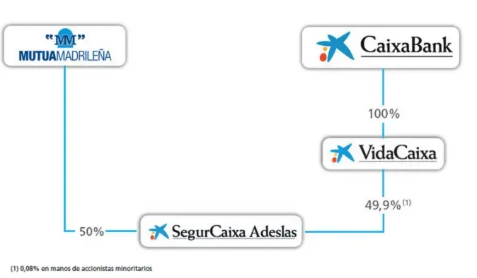 estructura SegurCaixa Adeslas